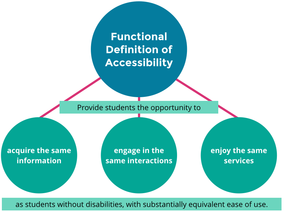 Graphic of the OCR Functional Definition of Accessibility