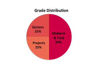 Pie chart showing grade distribution in percentages