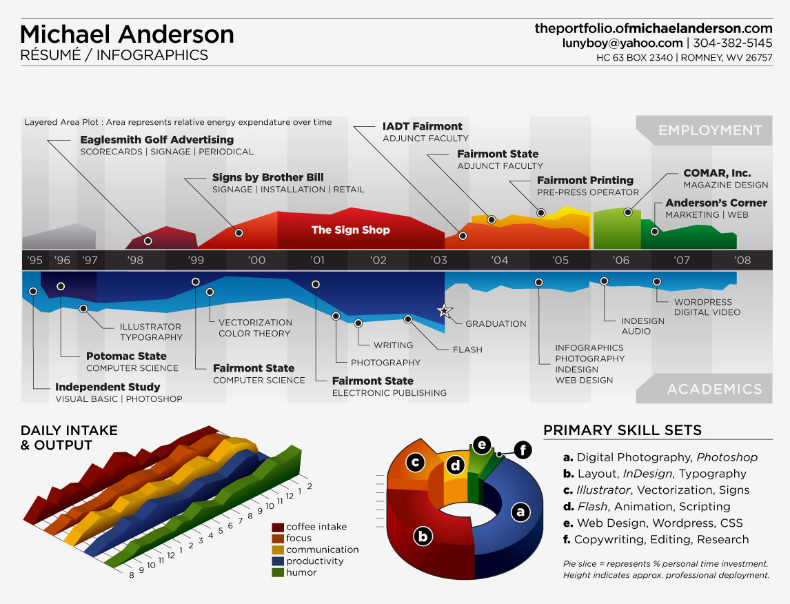 Mark Anderson's resume infographic