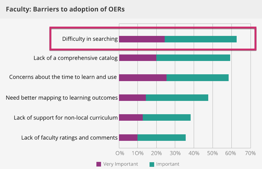 A bar chart depicting the barriers that faculty encounter to adopting OERs, with the primary reason being difficulty in searching for and locating appropriate resources
